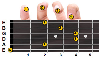 guitar fingering chord minor chords bm chorder learn