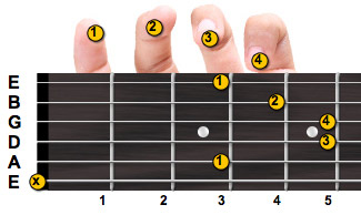 C minor guitar chord with fingering